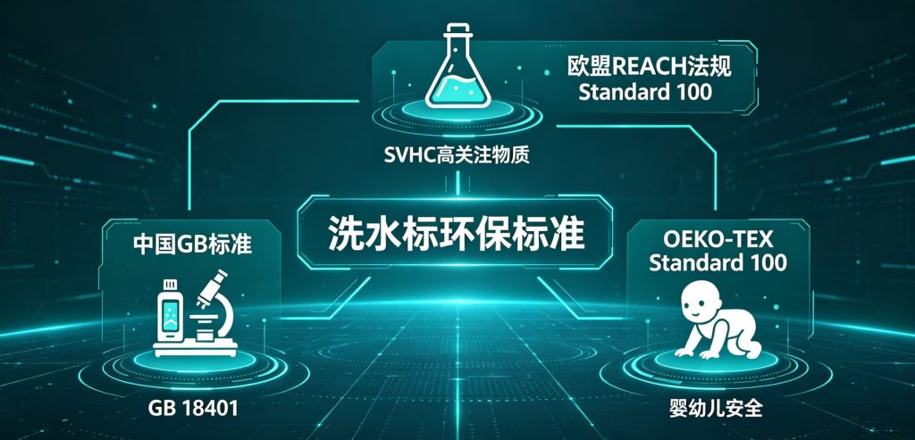 洗水标环保标准体系图，展示国内 GB 与欧盟 REACH、OEKO-TEX 层级关系